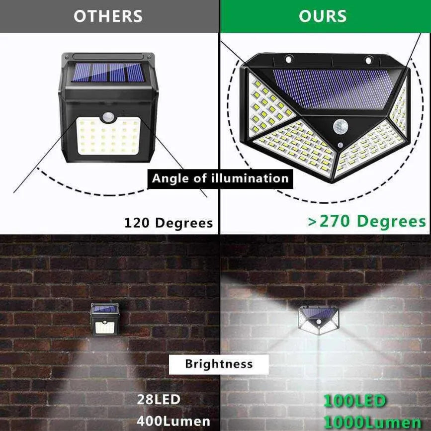 100LED solar PIR motion sensor wall lamp with 120 degree angle and 8-10m range for courtyard outdoor use